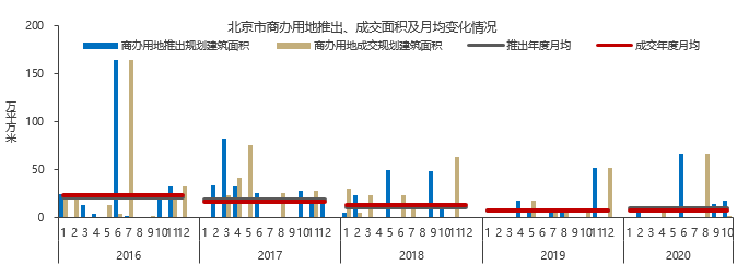 克而瑞|北京商办成交和租赁需求处回暖趋势，基础设施REITs稳步推进