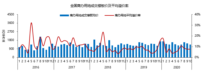 克而瑞|北京商办成交和租赁需求处回暖趋势，基础设施REITs稳步推进