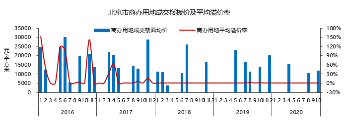 克而瑞|北京商办成交和租赁需求处回暖趋势，基础设施REITs稳步推进