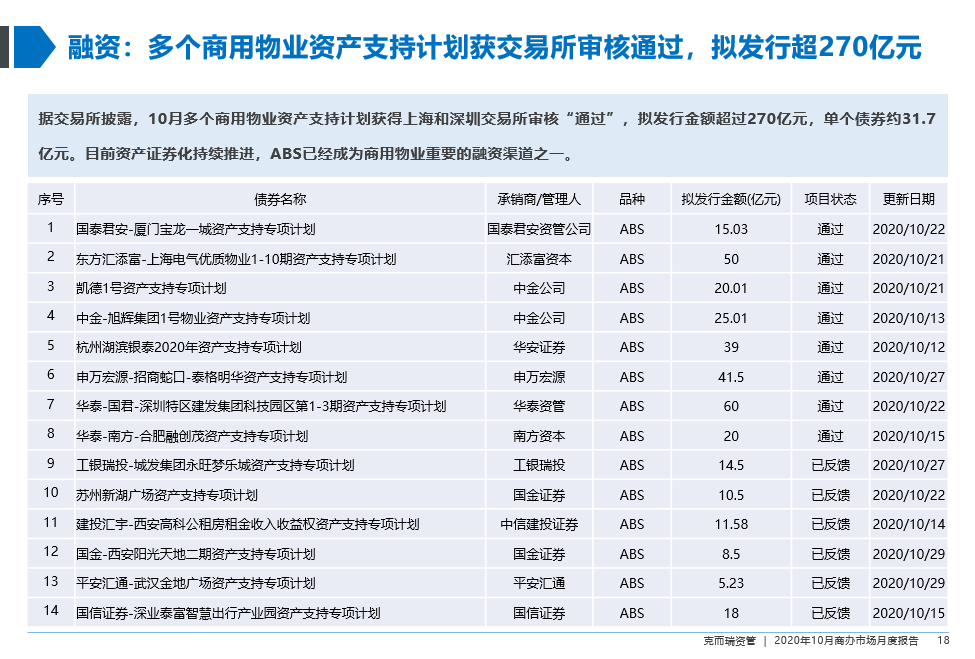 克而瑞|北京商办成交和租赁需求处回暖趋势，基础设施REITs稳步推进