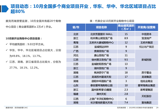 克而瑞|北京商办成交和租赁需求处回暖趋势，基础设施REITs稳步推进