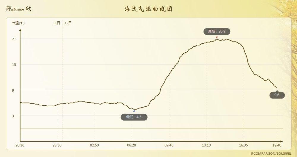 北方局部冬天确定迟到 会报复性偏冷吗 权威数据 反正近期偏暖 腾讯新闻