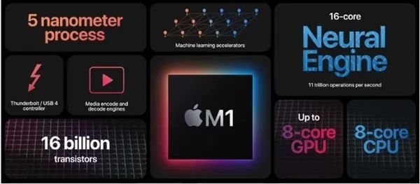 苹果发布m1芯片 意味着什么 腾讯新闻