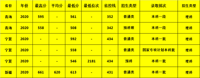 北京邮电大学|北京邮电大学2020年各省市录取分数，建议收藏