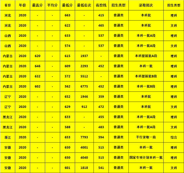 北京邮电大学|北京邮电大学2020年各省市录取分数，建议收藏