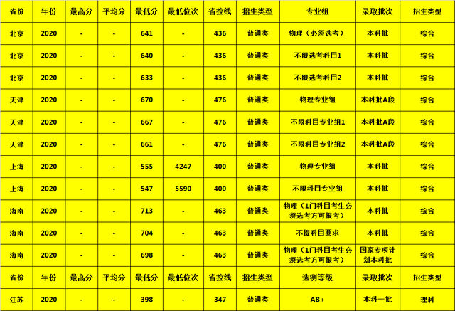 北京邮电大学|北京邮电大学2020年各省市录取分数，建议收藏