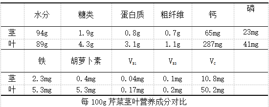 芹菜|芹菜叶又有营养又没啥毒，人们怎么还是把它给丢掉呢？