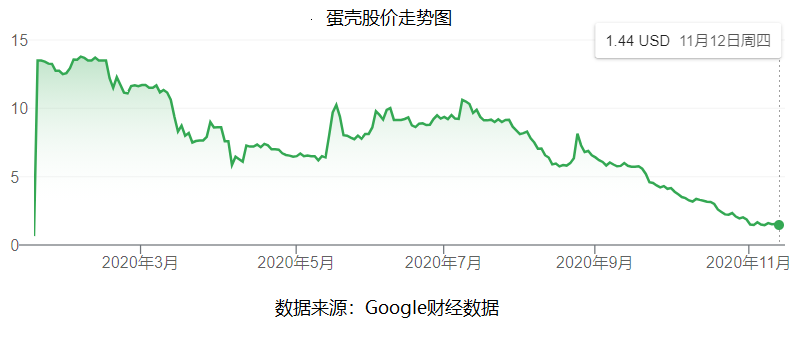 合作商|自救无望，外援不明，蛋壳公寓危机追踪