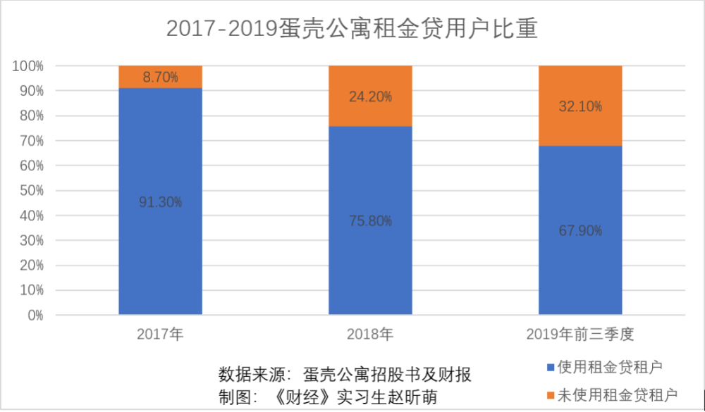 合作商|自救无望，外援不明，蛋壳公寓危机追踪