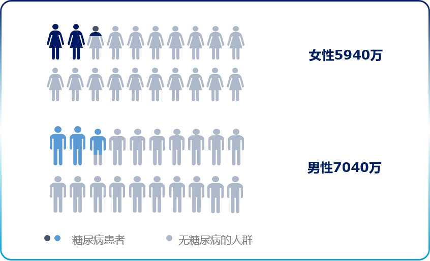 hhs|联合国糖尿病日｜糖尿病并发症有哪些？讲讲糖尿病干预管理