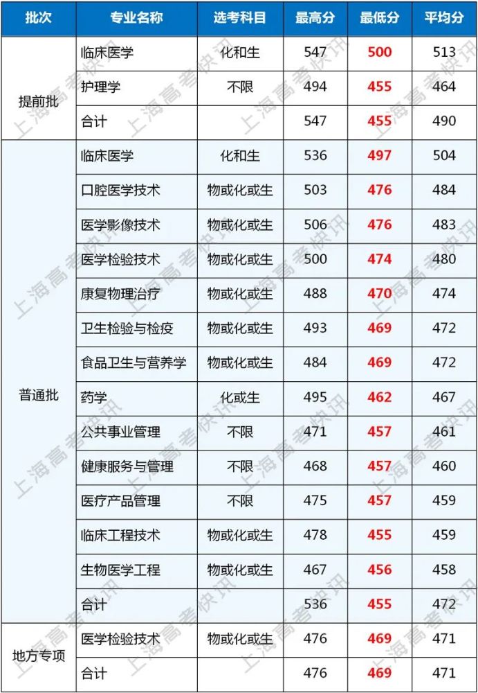 2020年上海健康醫學院上海分專業錄取分數線