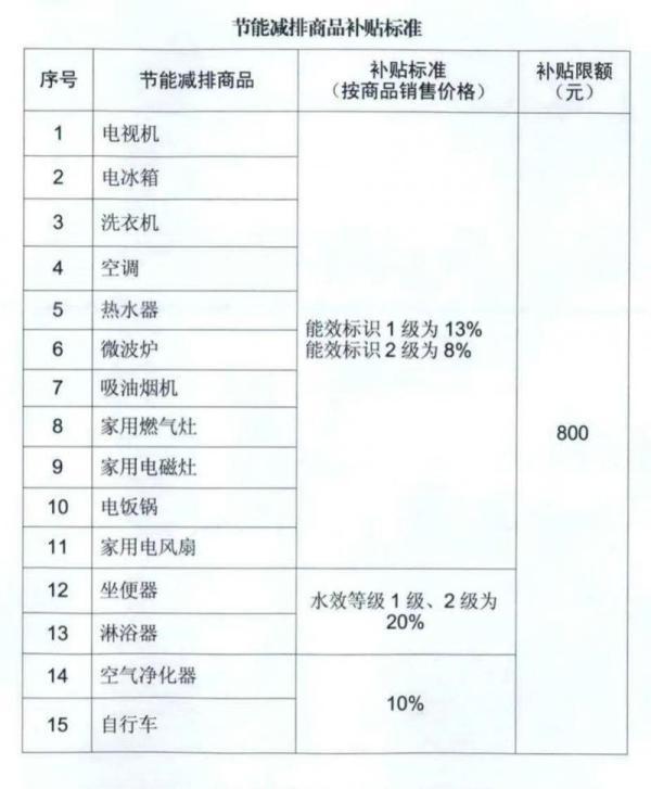 北京市商务局|15类商品可享 最高补贴800元 北京市节能减排促销费仍在持续