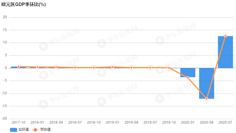 欧元区gdp_欧洲股市多数转涨欧元区第三季度GDP料环比反弹约13%