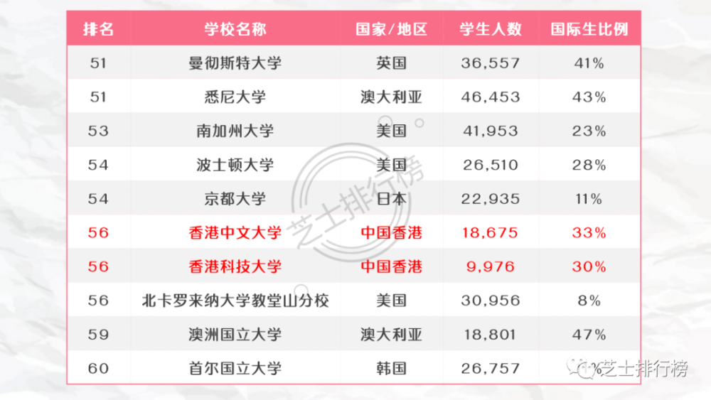 世界大學排名top200中,清華大學(並列第20位),北京大學(第23位),香港