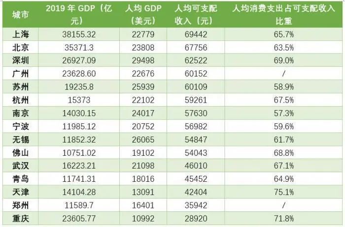 2020苏州GDP超广州_万亿GDP城市人均可支配收入排名:上海、北京、深圳、广州、苏州超...