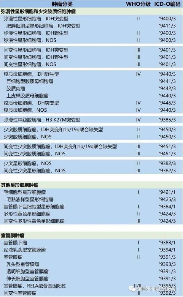 脑胶质瘤临床表现主要包括颅内压增高,神经功能及认知功能障碍和癫痫