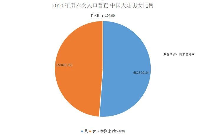 中国2020年男女比例图图片