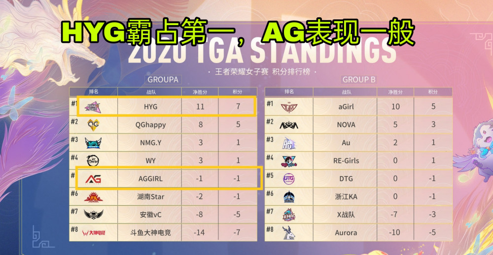 HYG草莓不在甜甜珂带飞队友，HYG连胜霸占第一