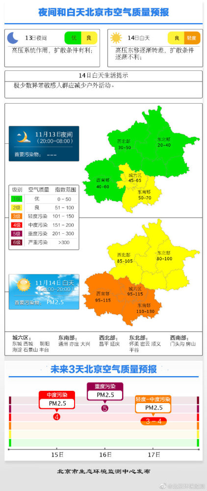 防寒保暖|注意防寒保暖！北京上午有零星小雨，最高气温14℃