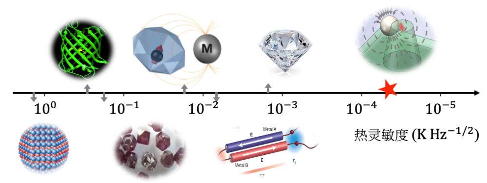 温度计|迄今最灵敏的室温纳米温度计｜NSR