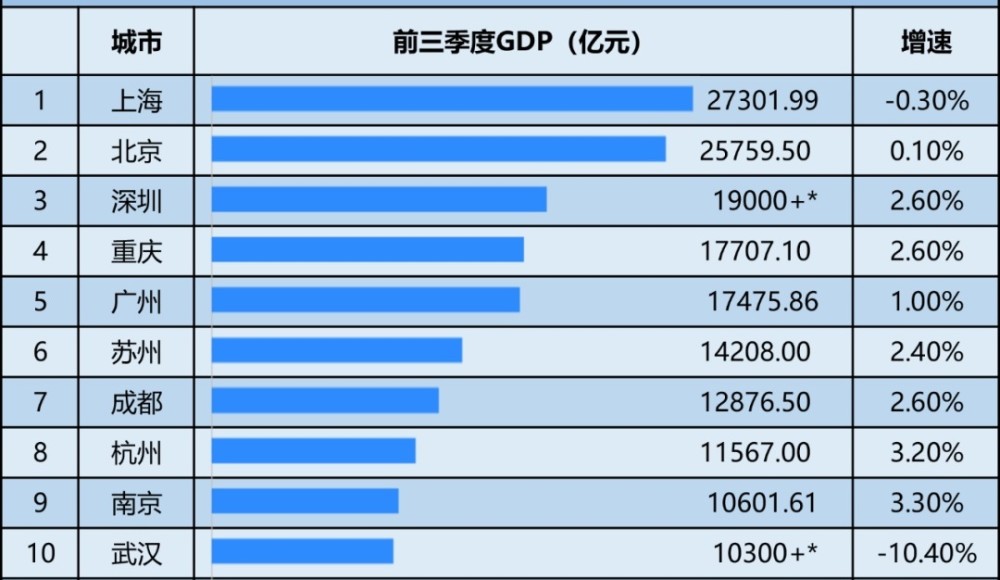 重庆前三季度GDP2020_前三季度城市GDP50强