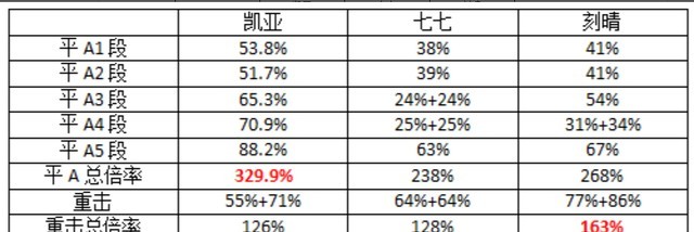 原神 凯亚是单手剑第一人 倍率最高的角色 冰系工具人也有优点 腾讯新闻