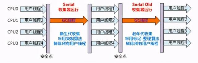 收集过程