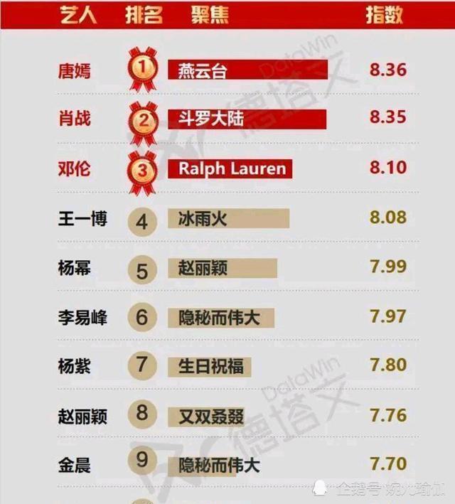 李易峰人气排行榜_明星人气排行榜,李易峰第3,第1一直没变(2)