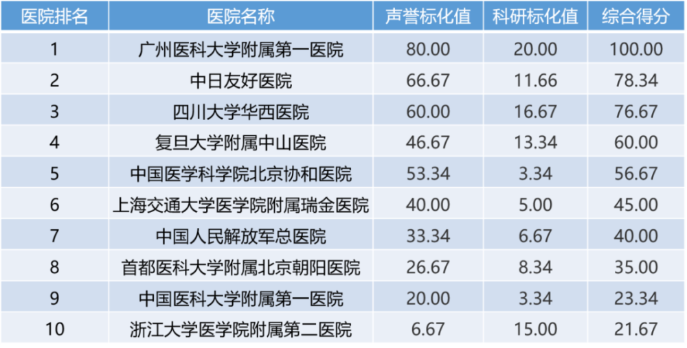 2019年度復旦版中國醫院排行榜發佈呼吸專科top10