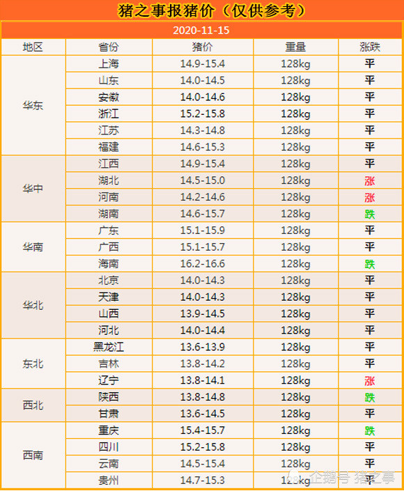 生猪价格|11月15日：好迹象！猪市以稳为主，看来下半月猪价要开涨了？