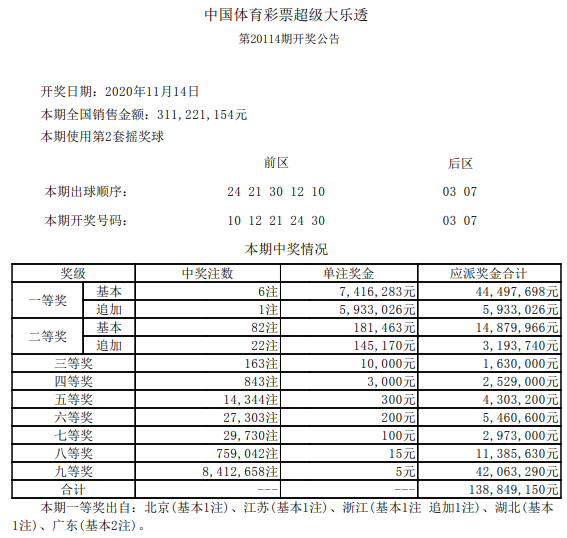 大乐透114期开奖结果 头奖6注 广东等5地上榜 腾讯新闻