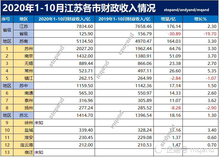 江苏各市财政收排名_2018江苏各市财政收入排名2018江苏13市财政收入