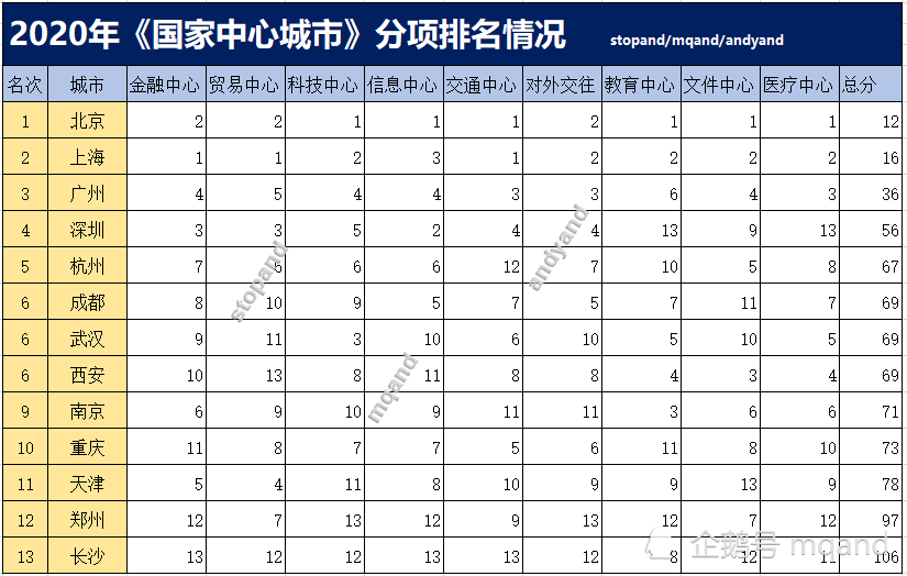 2020广州市医院排名_2020年国家中心城市分项排名