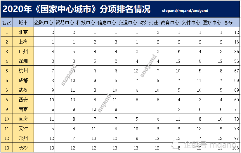 广州区排名2020_广州两个区入选“2020胡润中国最具投资潜力区域百强榜