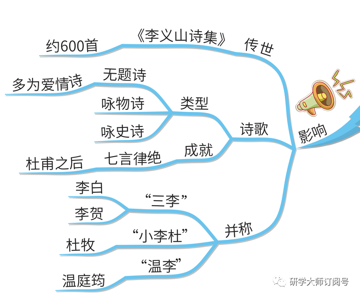 思維導圖讀人物冷門詩人李商隱