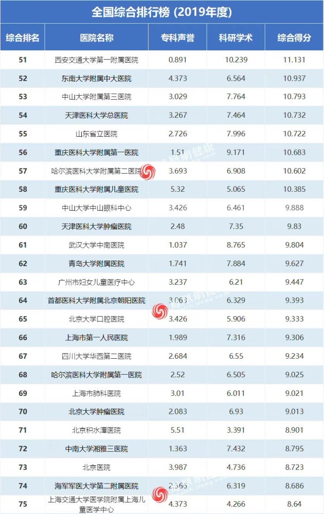 四川医院排行_全国医院“国考”成绩单公布四川省人民医院排名提升