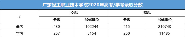 广东省专科院校排名_志愿填报参考!近3年广东本科/专科院校投档情况汇总