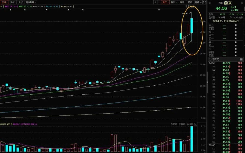 黄金概念第一龙头股,28家机构纷纷抢筹139