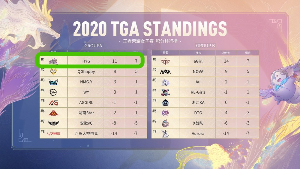 HYG迎来最强对手，agirl无一败绩，甜甜柯恐独木难支