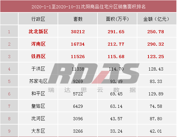 铁西楼盘排名榜2020_2016年5月铁西楼盘销售排行榜出炉万科铁西蓝山夺魁