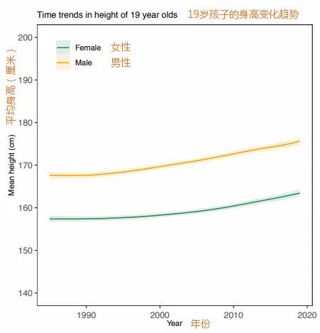 中国00后的身高已经逼近美国 但有这个危险指标被严重忽略了 腾讯新闻