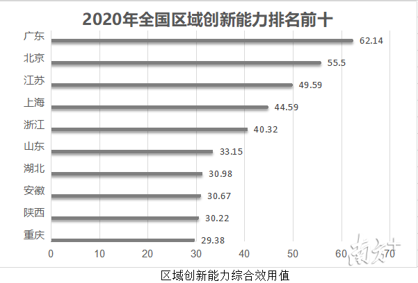 安徽|上升2位！这项重要排名安徽位列全国第8