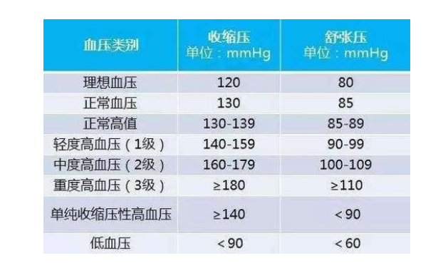 60岁的血压多少才正常?看看医生怎么说
