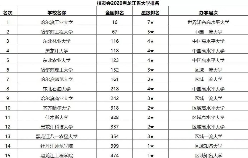 黑龍江省10強大學:東北林業大學第三,齊齊哈爾大學第十