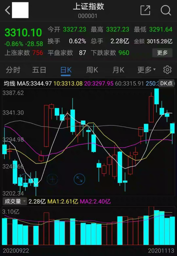 大盘日线图:三大股指早盘全部低开低走,不过全天的走势是盘中宽幅震荡