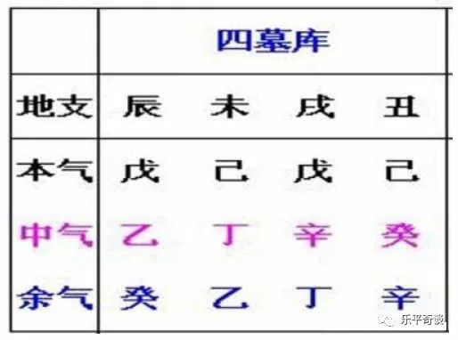 月令八字有墓