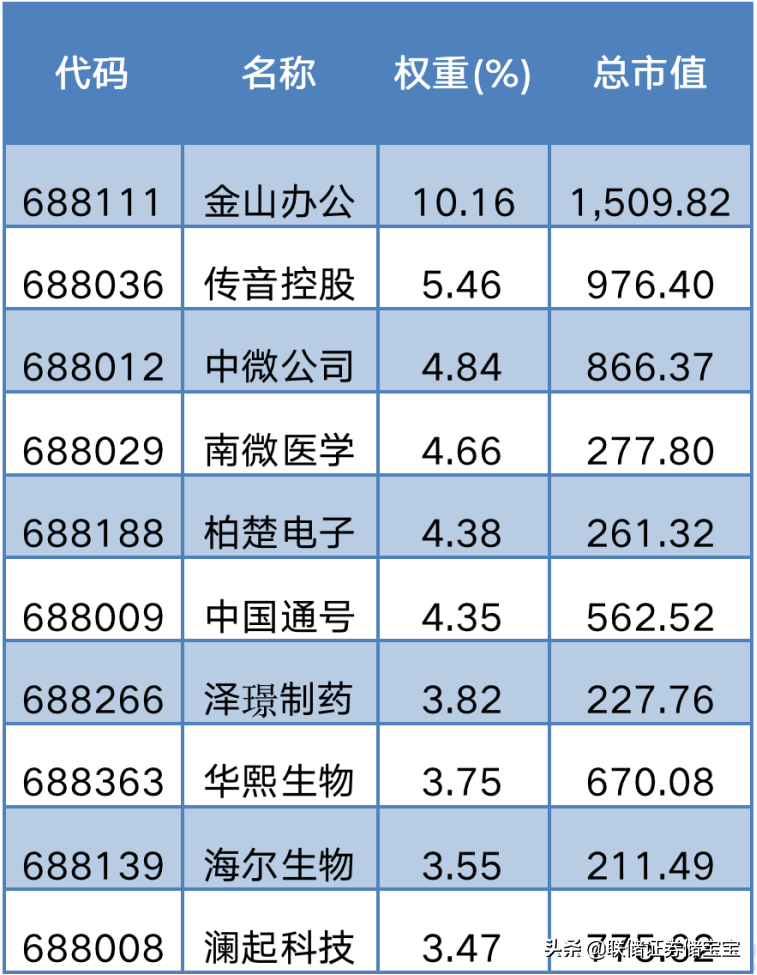 先来记一串代码:华夏科创50ef交易代码:588000易方达科创50etf交易