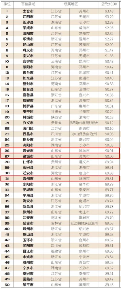 潍坊排名2020_2020中国地级市资本活力指数报告发布我市综合排名第26位