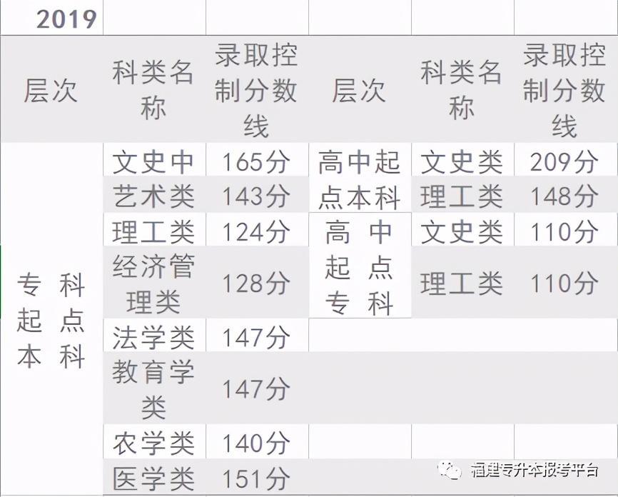 福建2020高考分数线_武汉大学2020年福建艺术类录取分数线