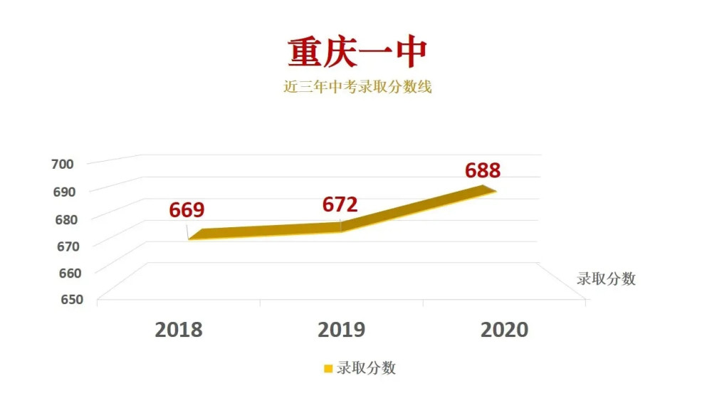 3,南開中學,重慶八中,巴蜀中學,2020年錄取線為685分,並列排名第三